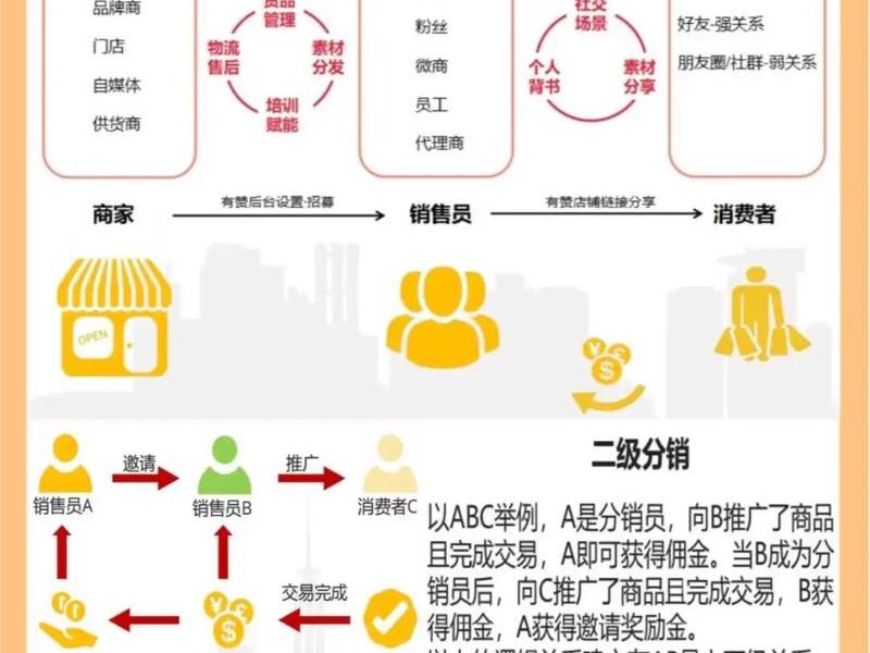 商城分销系统开发流程;分销商城平台开发 商城分销系统开发流程;分销商城平台开发