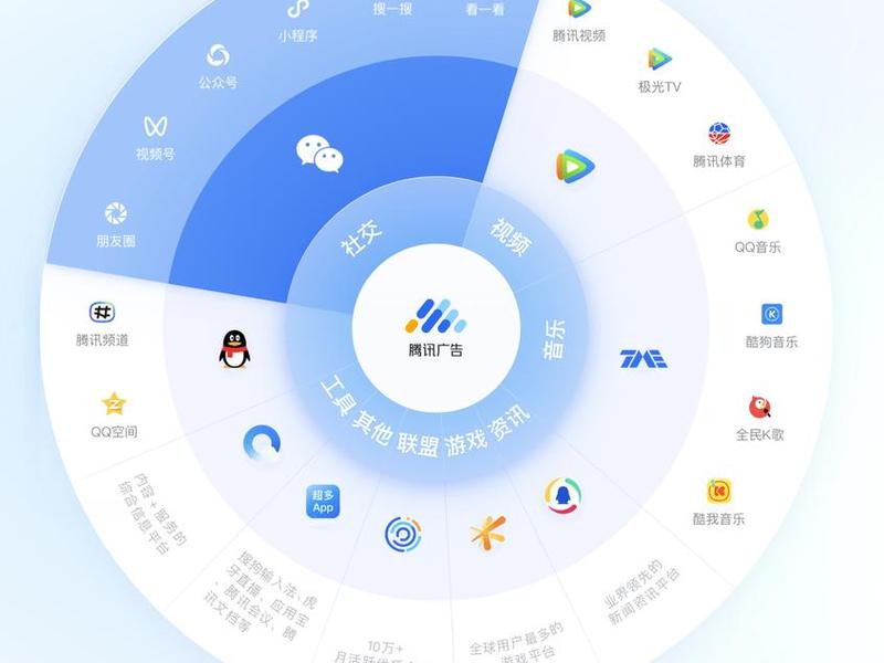 腾讯广告的搭建 - 腾讯广告的搭建方案