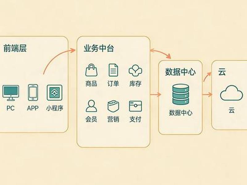 网上商城搭建流程步骤,网上商城搭建流程步骤是什么 网上商城搭建流程步骤,网上商城搭建流程步骤是什么
