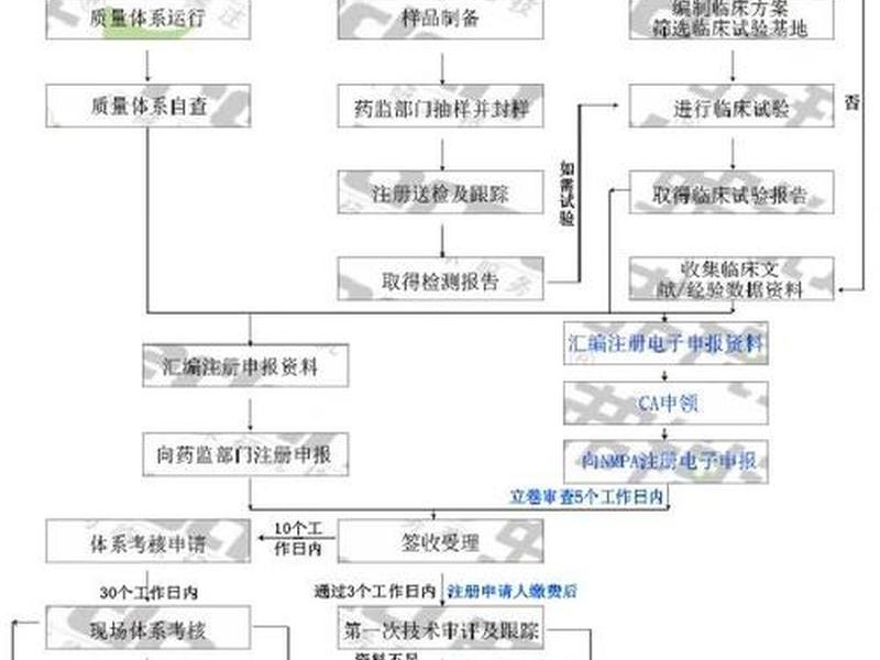 医疗设备注册流程 医疗设备注册流程及费用 医疗设备注册流程 医疗设备注册流程及费用