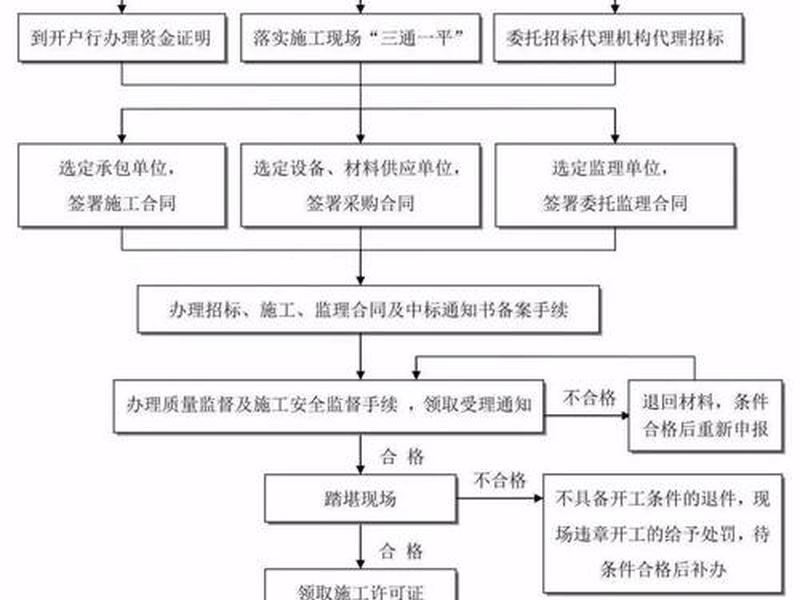 四网合一施工全过程；四网合一施工全过程图