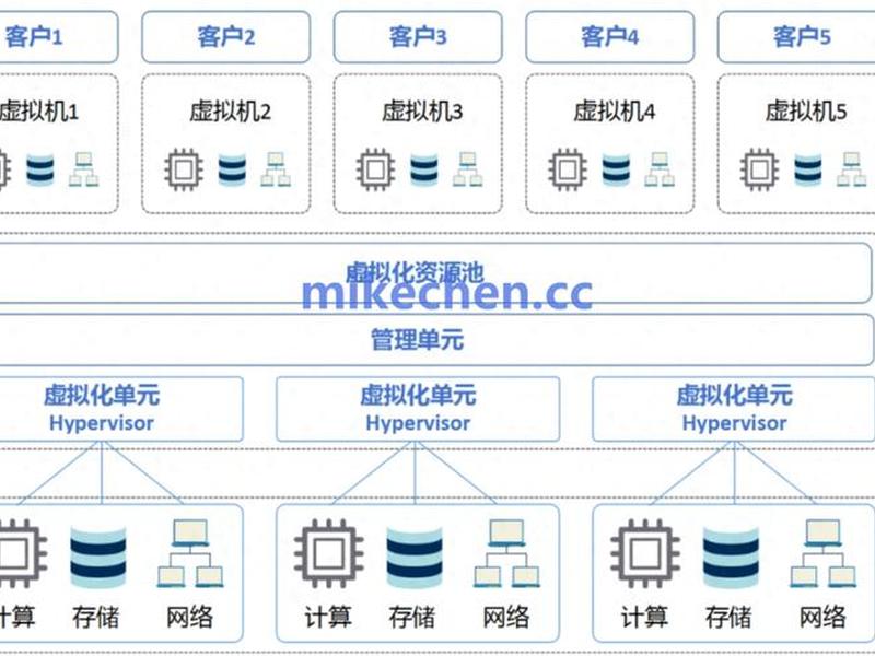 云计算如何架构和建立 云计算如何架构和建立服务器 云计算如何架构和建立 云计算如何架构和建立服务器