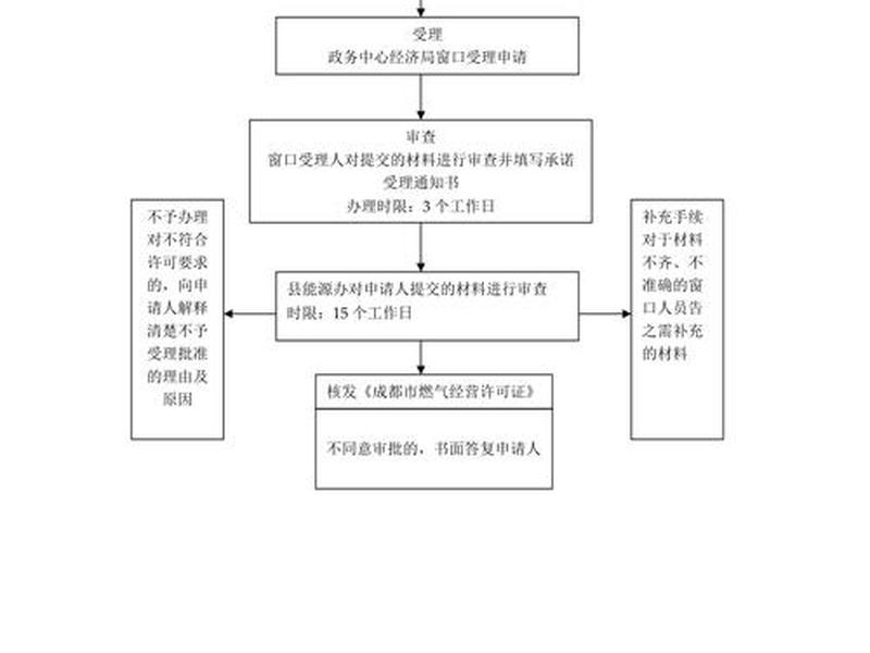 天然气站流程 - 天然气站手续办理流程图 天然气站流程 - 天然气站手续办理流程图