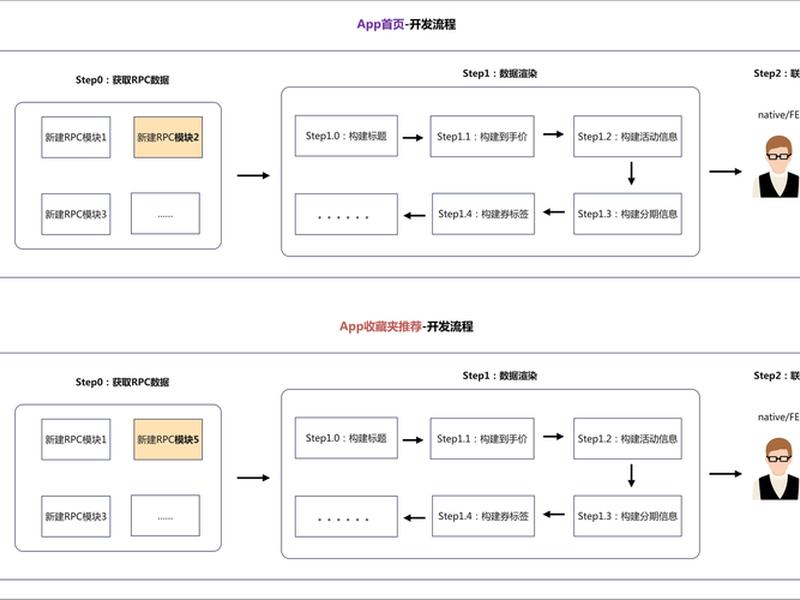 模块开发流程,模块化开发流程 模块开发流程,模块化开发流程