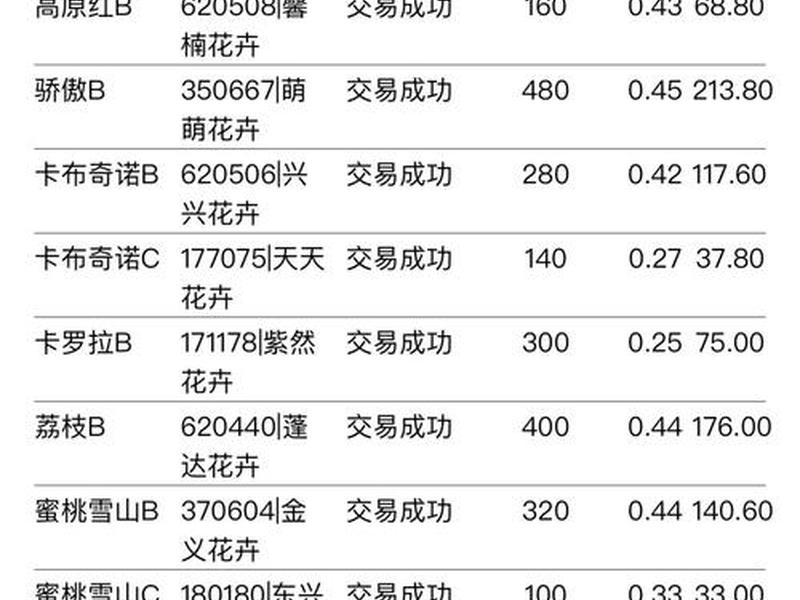 平顶山贸易市场 - 平顶山贸易市场花朵价格 平顶山贸易市场 - 平顶山贸易市场花朵价格
