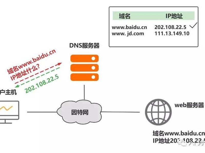 域名绑定解析教程;域名绑定解析教程视频 域名绑定解析教程;域名绑定解析教程视频