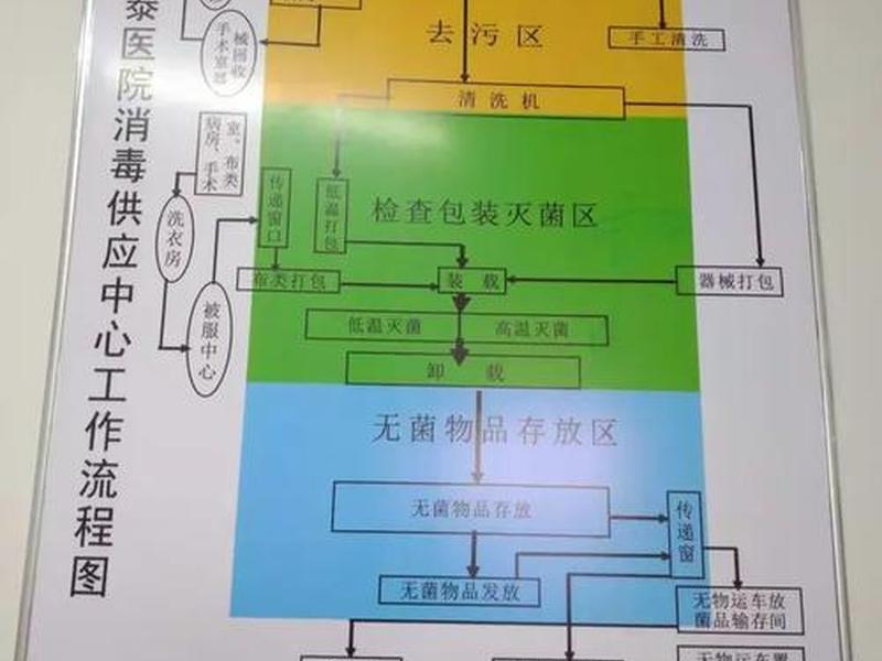 援建指导医院流程,援建指导医院流程图 援建指导医院流程,援建指导医院流程图