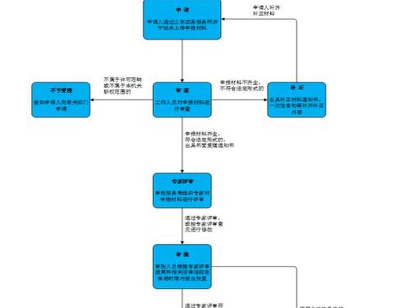 小企业建站流程 - 小企业建站流程图 小企业建站流程 - 小企业建站流程图