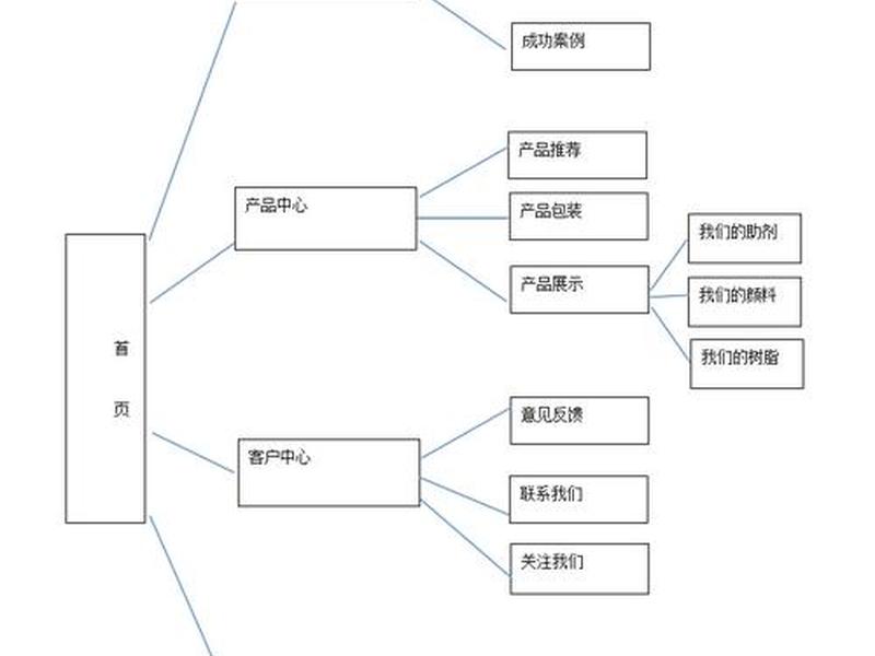 商业网站建设流程结构图(商业网站建设流程结构图怎么做) 商业网站建设流程结构图(商业网站建设流程结构图怎么做)