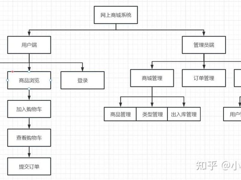 商城功能模块;网上商城功能模块 商城功能模块;网上商城功能模块