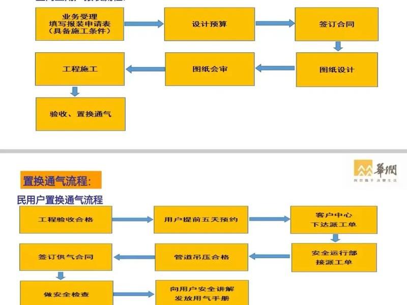 天然气站建设流程（天然气站建设流程视频）