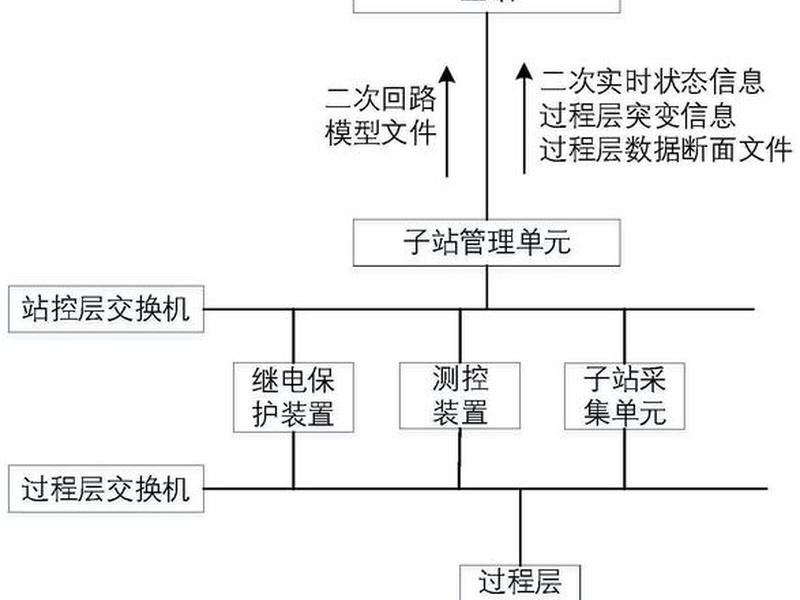 智能变电站技术百度网盘 智能变电站入门攻略 百度网盘 智能变电站技术百度网盘 智能变电站入门攻略 百度网盘