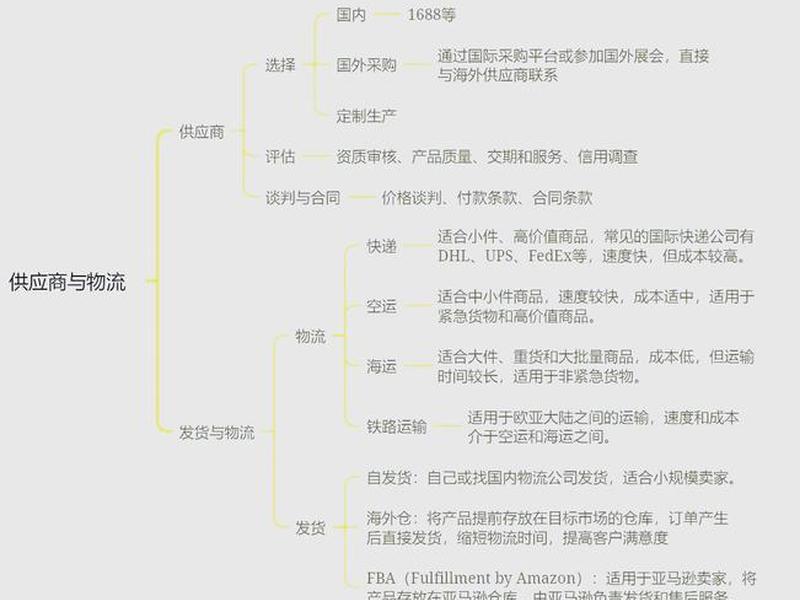 跨境电商商品发布流程、跨境电商商品发布流程图 跨境电商商品发布流程、跨境电商商品发布流程图