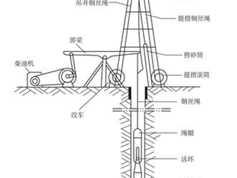 油田打井流程、油田打井流程图 油田打井流程、油田打井流程图