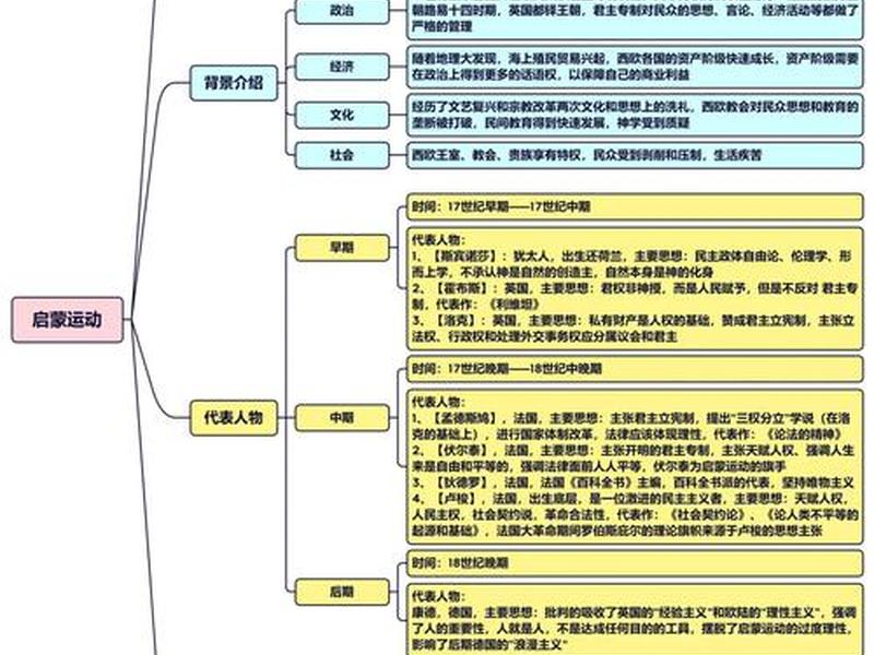 启蒙宣传、启蒙运动宣传的主要内容 启蒙宣传、启蒙运动宣传的主要内容
