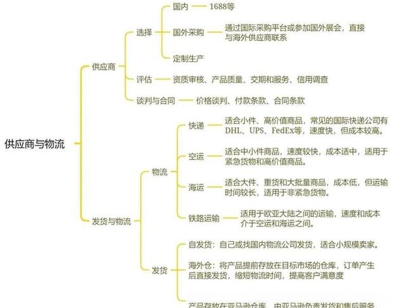 跨境电商平台的购物流程（跨境电商平台的购物流程图）