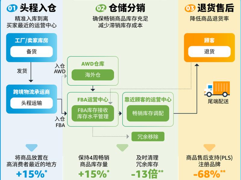 亚马逊平台搭建,亚马逊平台搭建流程 亚马逊平台搭建,亚马逊平台搭建流程