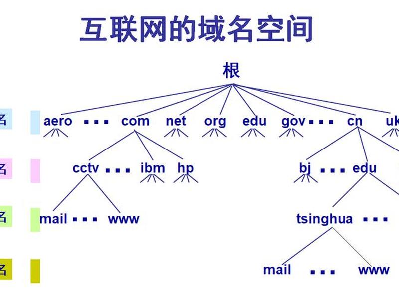 域名空间结构图 - 域名空间结构图怎么看 域名空间结构图 - 域名空间结构图怎么看