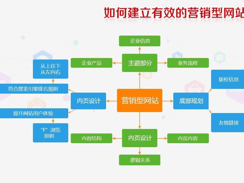营销网站建设流程;营销网站建设流程包括 营销网站建设流程;营销网站建设流程包括
