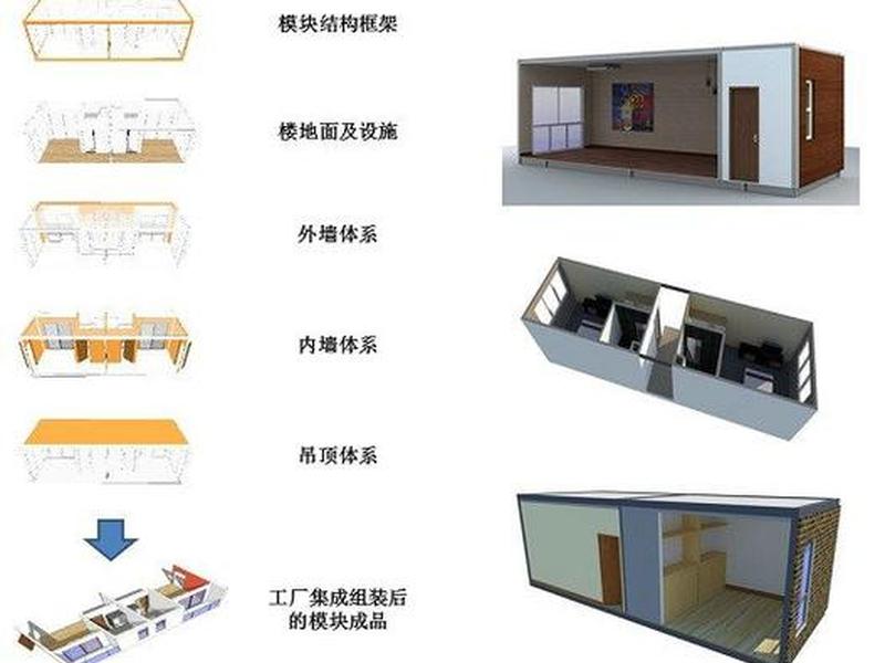 模块化建模;模块化建设的优缺点 模块化建模;模块化建设的优缺点
