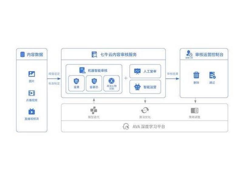 七牛云ai部署教程;七牛云api 七牛云ai部署教程;七牛云api
