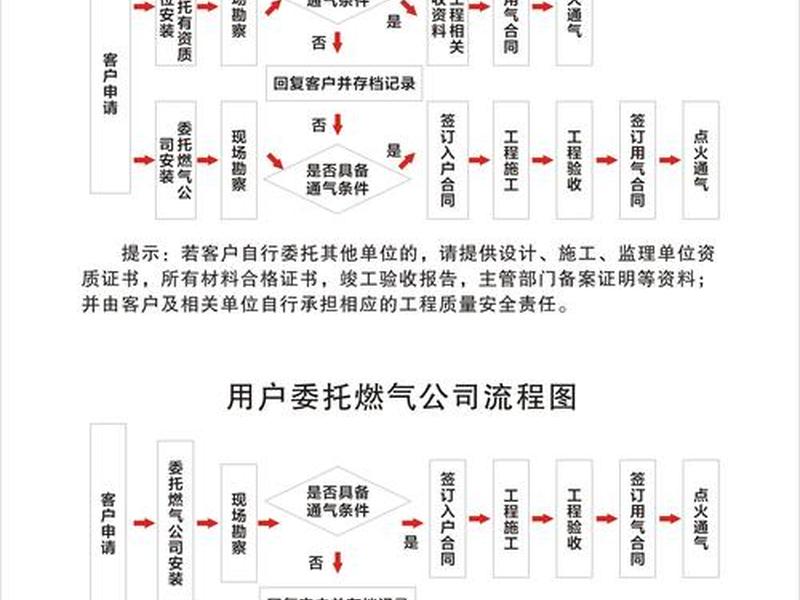 天然气项目建设流程 - 天然气项目建设流程图 天然气项目建设流程 - 天然气项目建设流程图