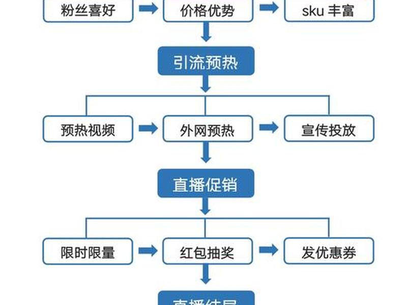 直播平台搭建流程;直播平台搭建流程怎么写 直播平台搭建流程;直播平台搭建流程怎么写