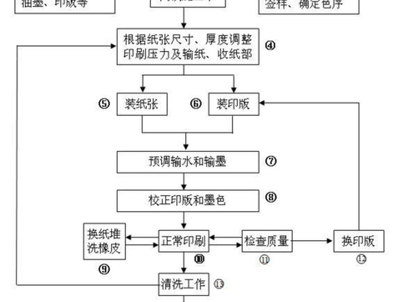 印刷流程视频(印刷流程视频教程) 印刷流程视频(印刷流程视频教程)