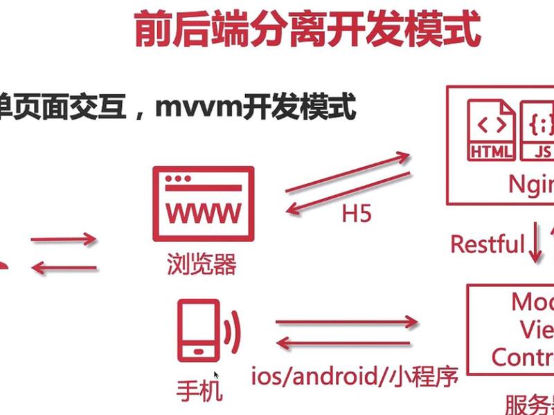 网站制作教程前后端分离;网站前后端分离技术 网站制作教程前后端分离;网站前后端分离技术