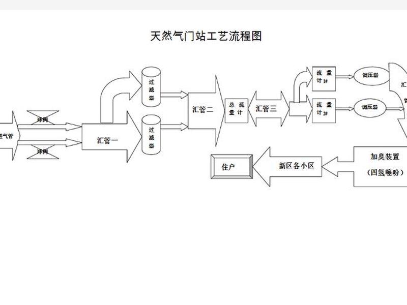 气站流程图（气站工艺流程图）