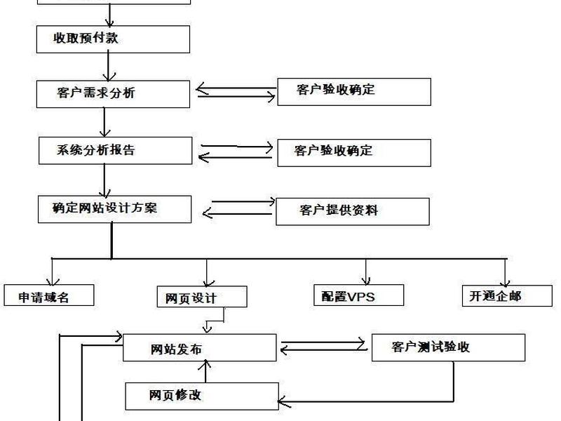 制作网站完整步骤、制作网站完整步骤是什么 制作网站完整步骤、制作网站完整步骤是什么