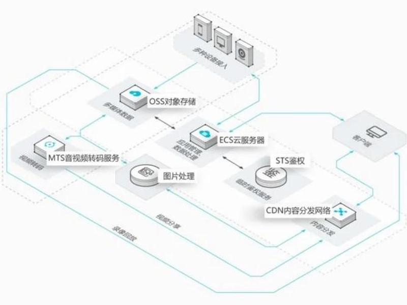 云对象存储如何搭建 云对象存储如何搭建网络 云对象存储如何搭建 云对象存储如何搭建网络
