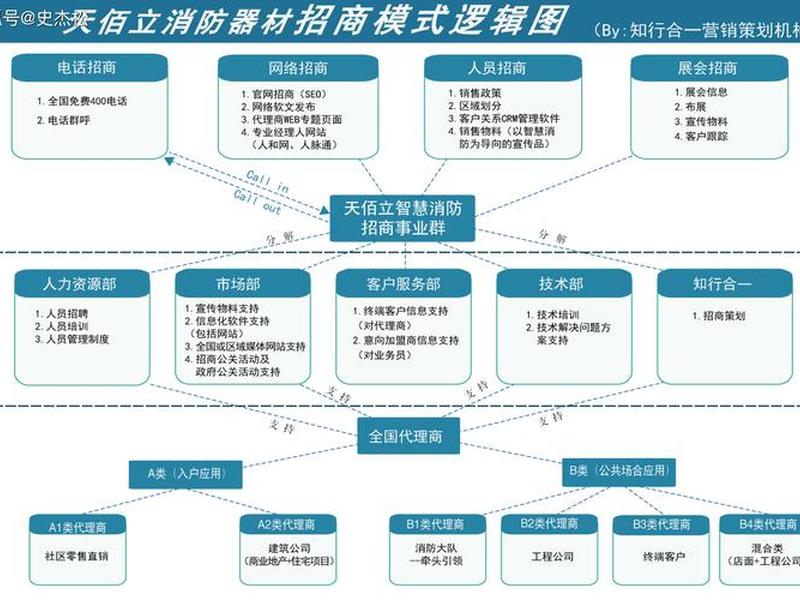 腾讯广告招商搭建 腾讯广告招商搭建流程 腾讯广告招商搭建 腾讯广告招商搭建流程
