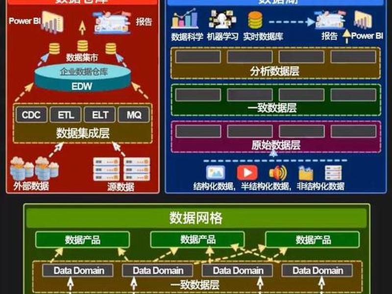 如何搭建数据湖,如何搭建数据仓库 如何搭建数据湖,如何搭建数据仓库