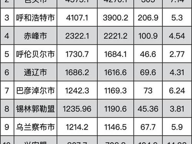 内蒙对外贸易规模排名、内蒙对外贸易规模排名第几 内蒙对外贸易规模排名、内蒙对外贸易规模排名第几