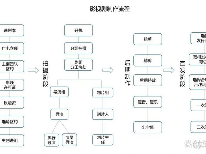 影视网站的搭建流程;影视网站的搭建流程有哪些 影视网站的搭建流程;影视网站的搭建流程有哪些