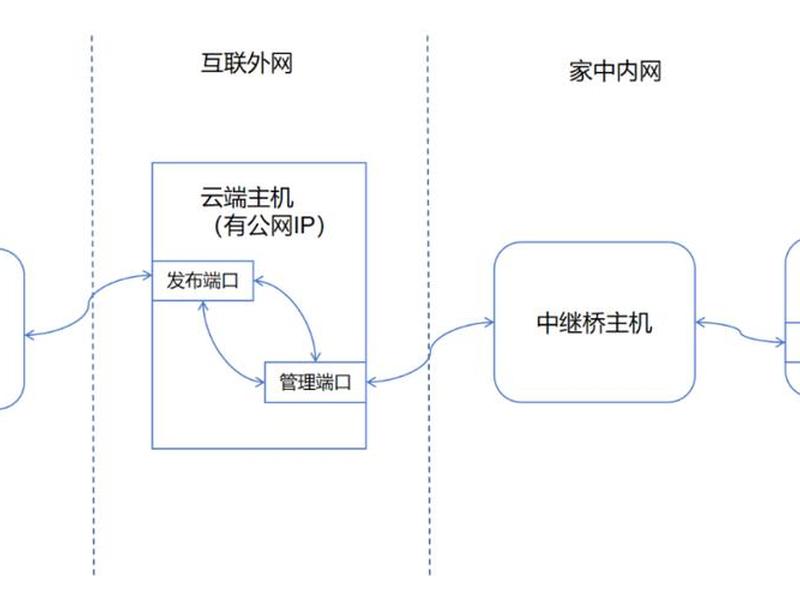 樱花内网穿透设置教程、樱花frp内网穿透教程 樱花内网穿透设置教程、樱花frp内网穿透教程