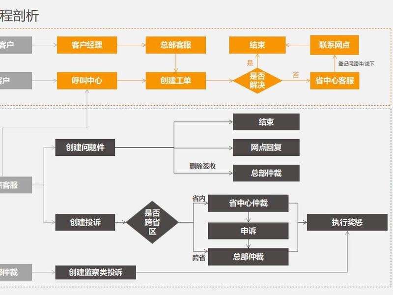 网络推广和网站建设流程;网络推广和网站建设流程的区别 网络推广和网站建设流程;网络推广和网站建设流程的区别