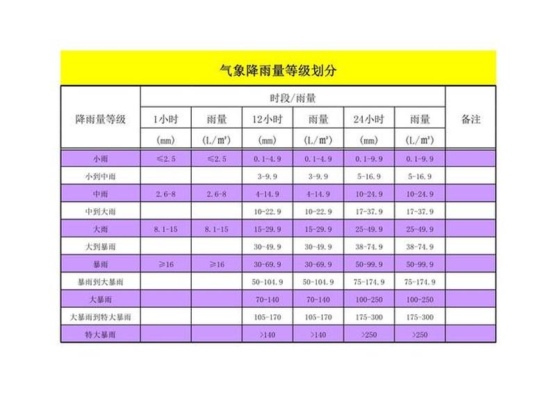 一小时降水量等级 一小时降水量等级划分标准 一小时降水量等级 一小时降水量等级划分标准