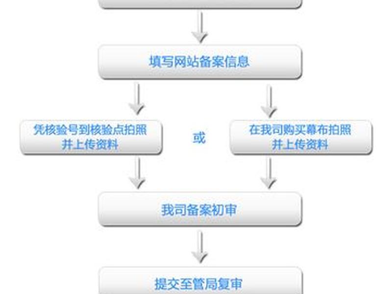 西部数码怎么建网站 - 西部数码网站备案流程 西部数码怎么建网站 - 西部数码网站备案流程