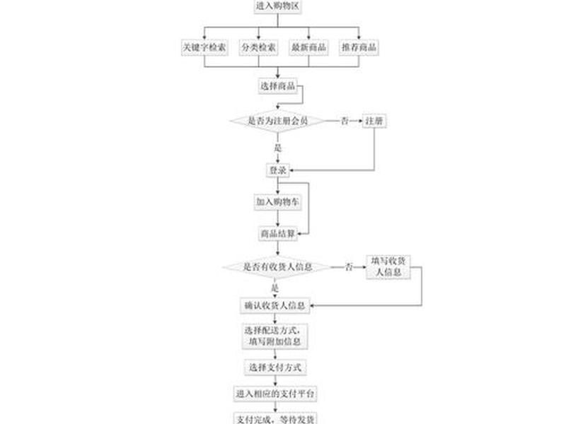 自建网站销售流程（自建网站销售流程怎么写）