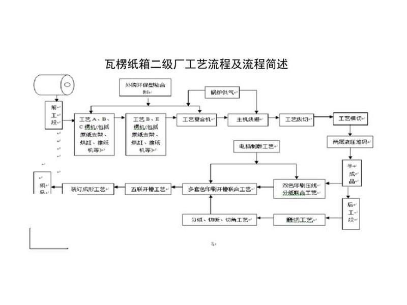 纸业造纸流程、造纸企业生产流程 纸业造纸流程、造纸企业生产流程