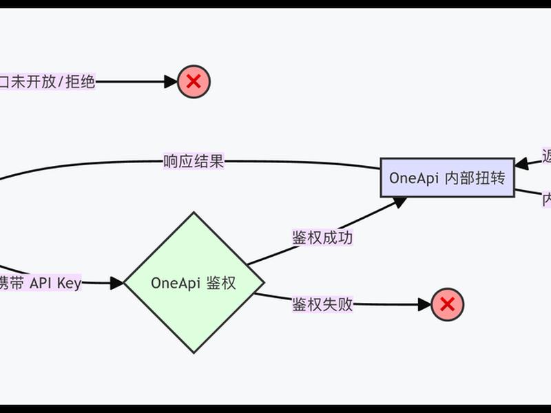 如何搭建voip;如何搭建自己的api接口 如何搭建voip;如何搭建自己的api接口
