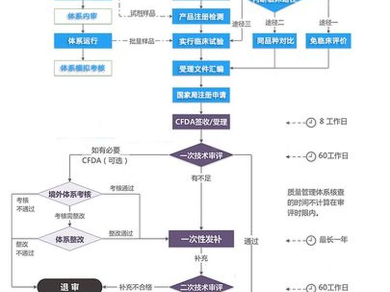 医疗设备注册流程 医疗设备注册流程及费用 医疗设备注册流程 医疗设备注册流程及费用