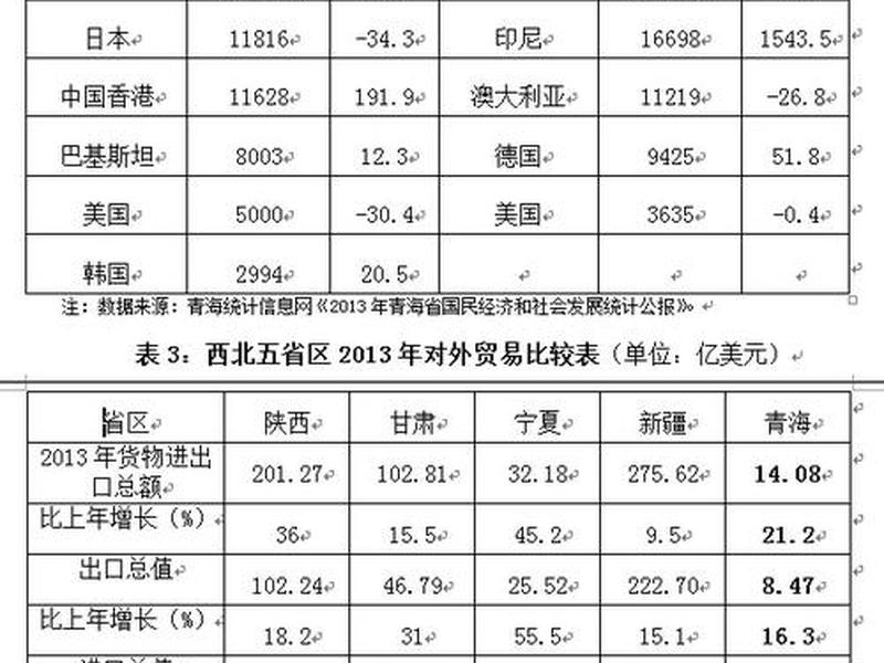 青海省对外贸易现状、青海省对外贸易现状调查 青海省对外贸易现状、青海省对外贸易现状调查