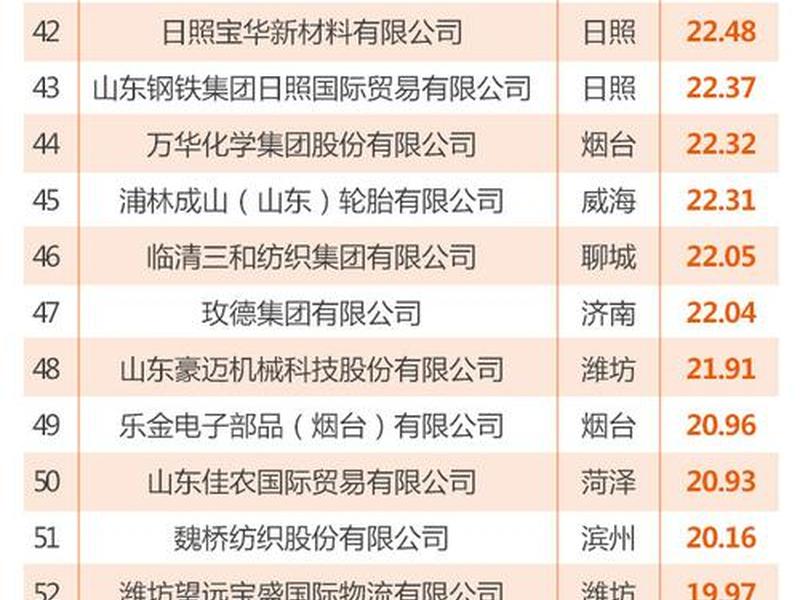山东外贸百强企业名单(山东外贸百强企业名单公示) 山东外贸百强企业名单(山东外贸百强企业名单公示)