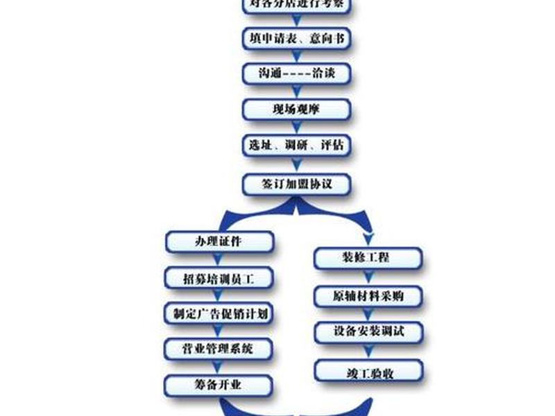 站加盟条件及流程 站加盟条件及流程图 站加盟条件及流程 站加盟条件及流程图