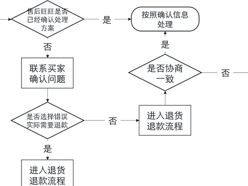天猫建账流程;天猫做账流程 天猫建账流程;天猫做账流程