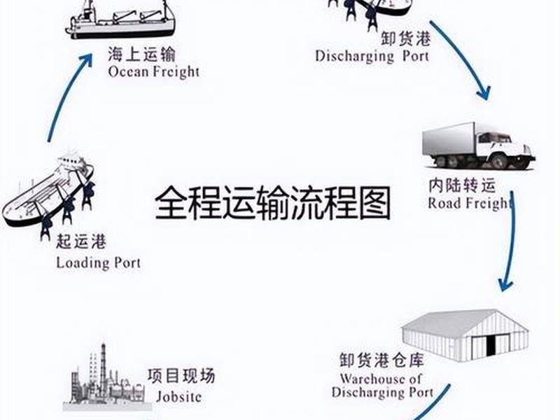 运输物流管理的流程 运输物流管理的流程包括
