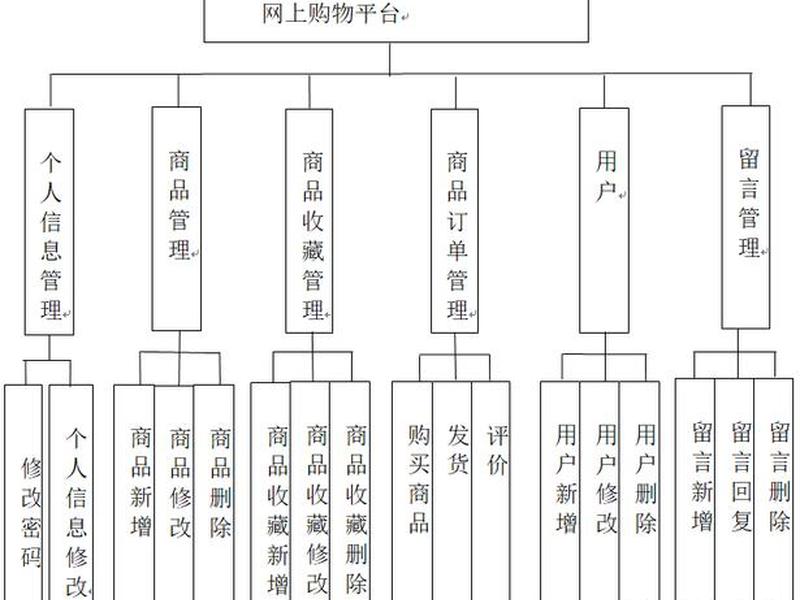 商城分为哪些模块（商城分为哪些模块组成）